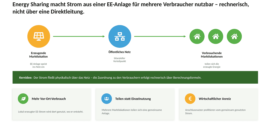 Grafik zeigt Energie Sharing Prozess mit EE-Anlage, öffentlichem Netz und Verbrauchermarktplätzen.