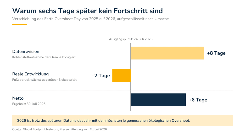 Diagramm: Acht Tage spätere Lage durch Datenrevision, zwei Tage frühere Lage durch reale Entwicklung, netto sechs Tage später.