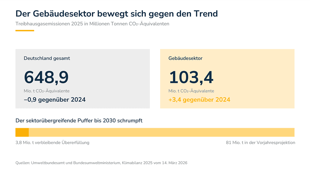 Grafik zeigt CO2-Emissionen im Gebäudesektor 2025 im Vergleich zu 2024.