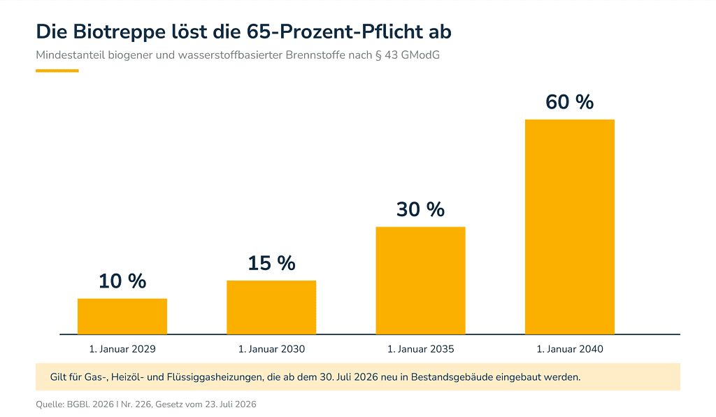 Grafik zeigt den Rückgang der 65-Prozent-Pflicht bei Brennstoffen.