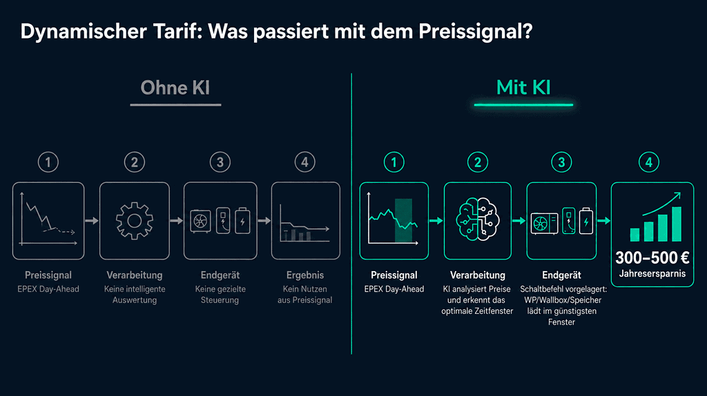 Grafik zeigt Vergleich von Stromtarifen ohne und mit KI-Unterstützung.