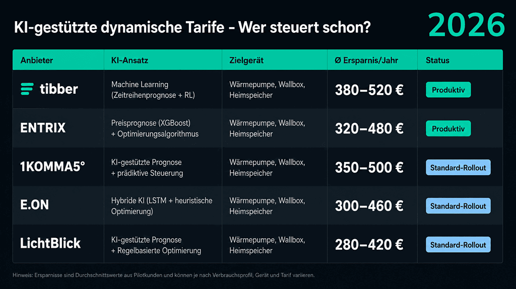 Vergleich der dynamischen Stromtarife 2026 bei Campus-EW.