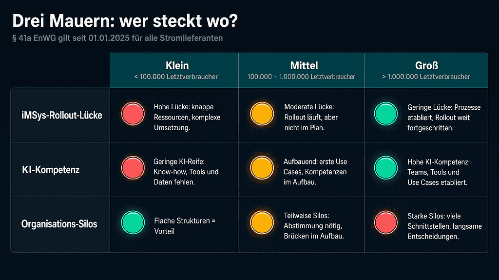 Grafik zeigt drei Mauern mit unterschiedlichen Herausforderungen bei Stromlieferanten.