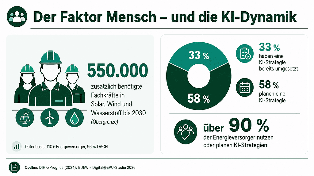 Fachkräfte für Solar, Wind und Wasserstoff bis 2030.